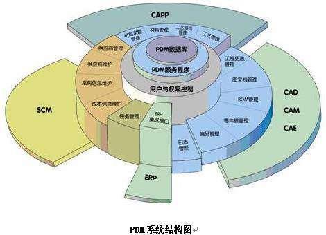 PDM技術(shù)在機械可靠性設(shè)計分析中的應(yīng)用研究